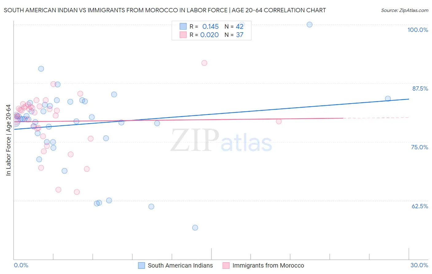 South American Indian vs Immigrants from Morocco In Labor Force | Age 20-64