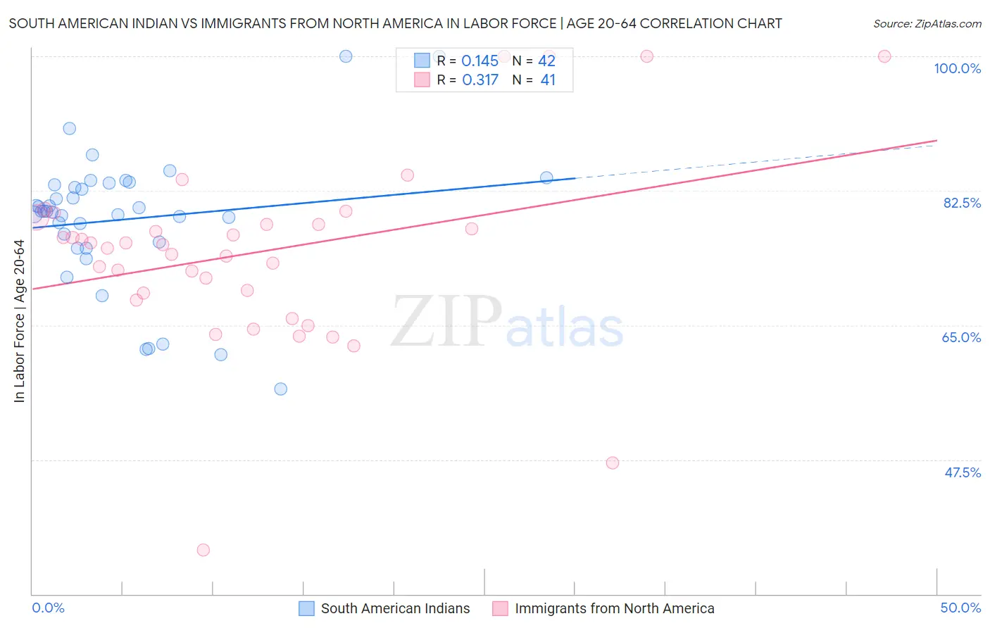 South American Indian vs Immigrants from North America In Labor Force | Age 20-64