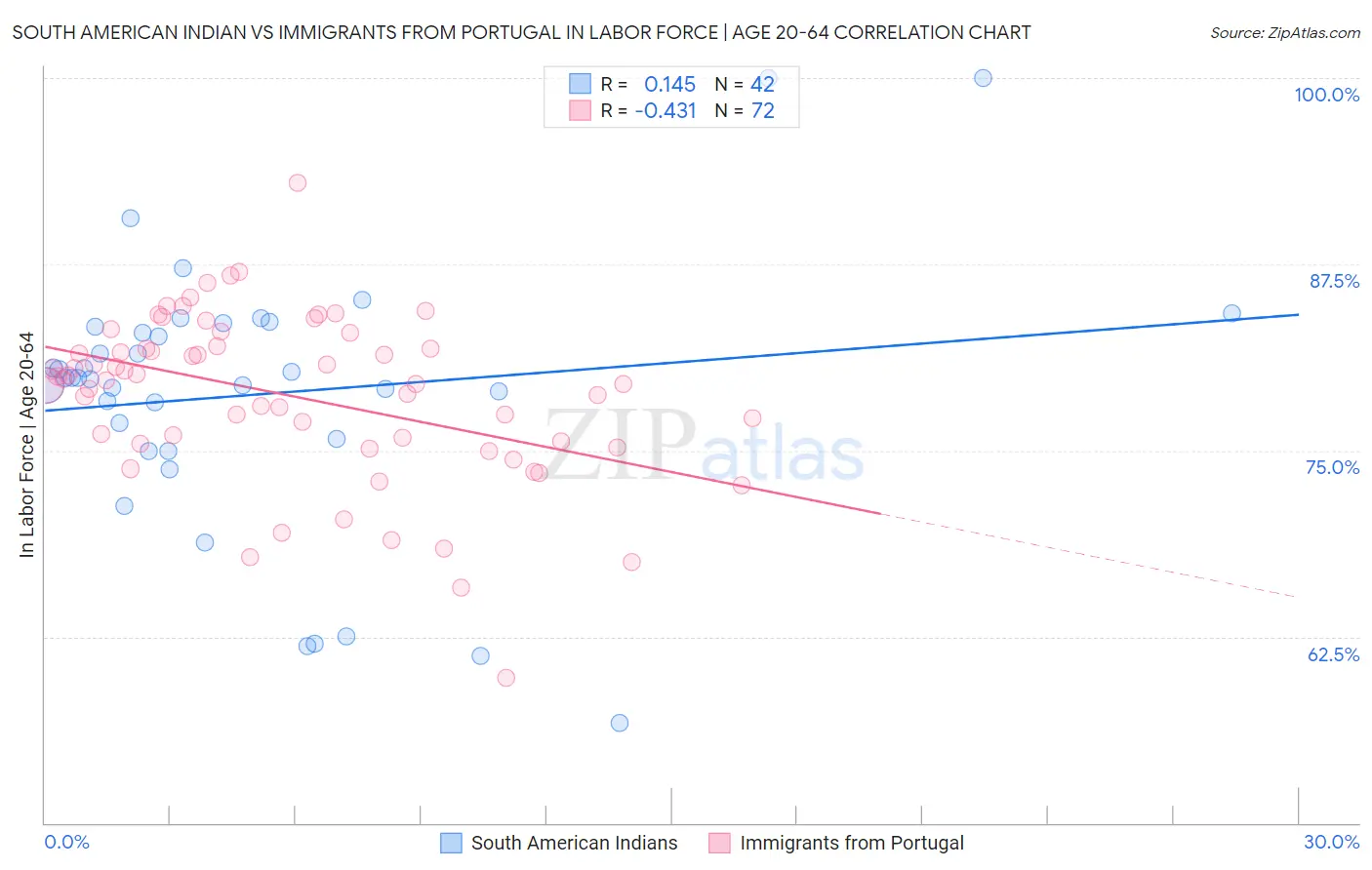 South American Indian vs Immigrants from Portugal In Labor Force | Age 20-64