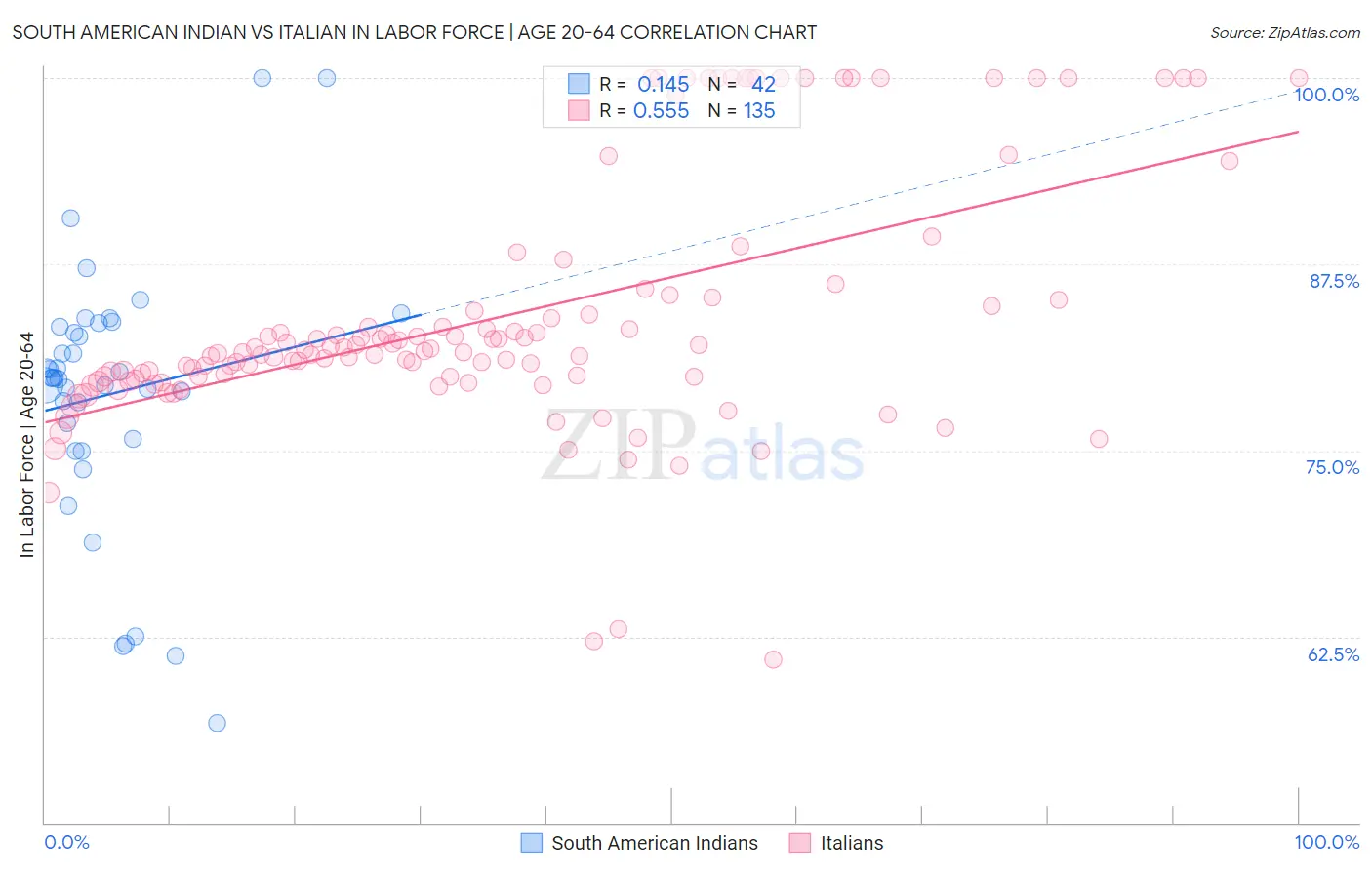 South American Indian vs Italian In Labor Force | Age 20-64