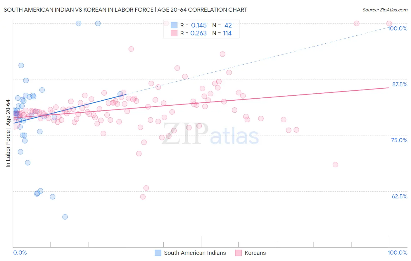 South American Indian vs Korean In Labor Force | Age 20-64