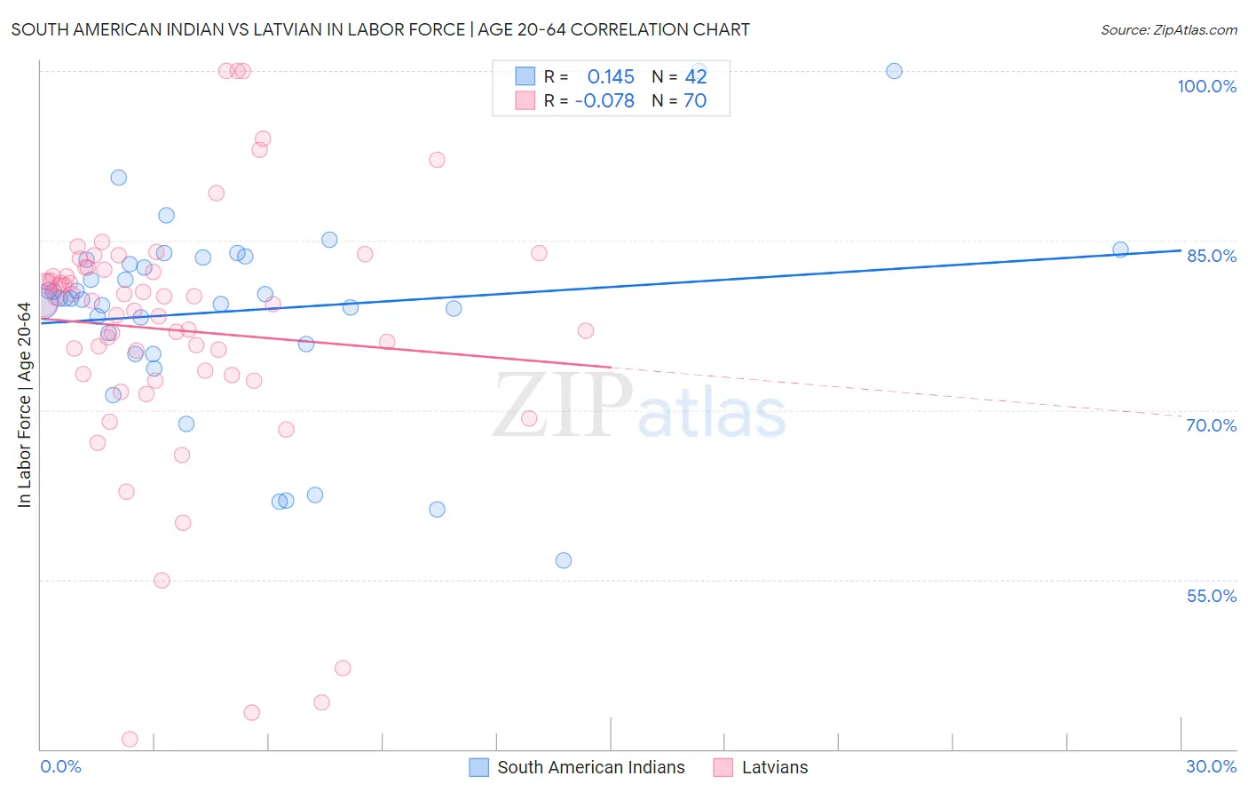 South American Indian vs Latvian In Labor Force | Age 20-64