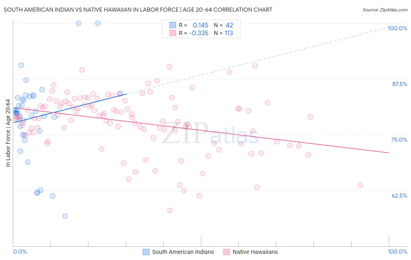 South American Indian vs Native Hawaiian In Labor Force | Age 20-64