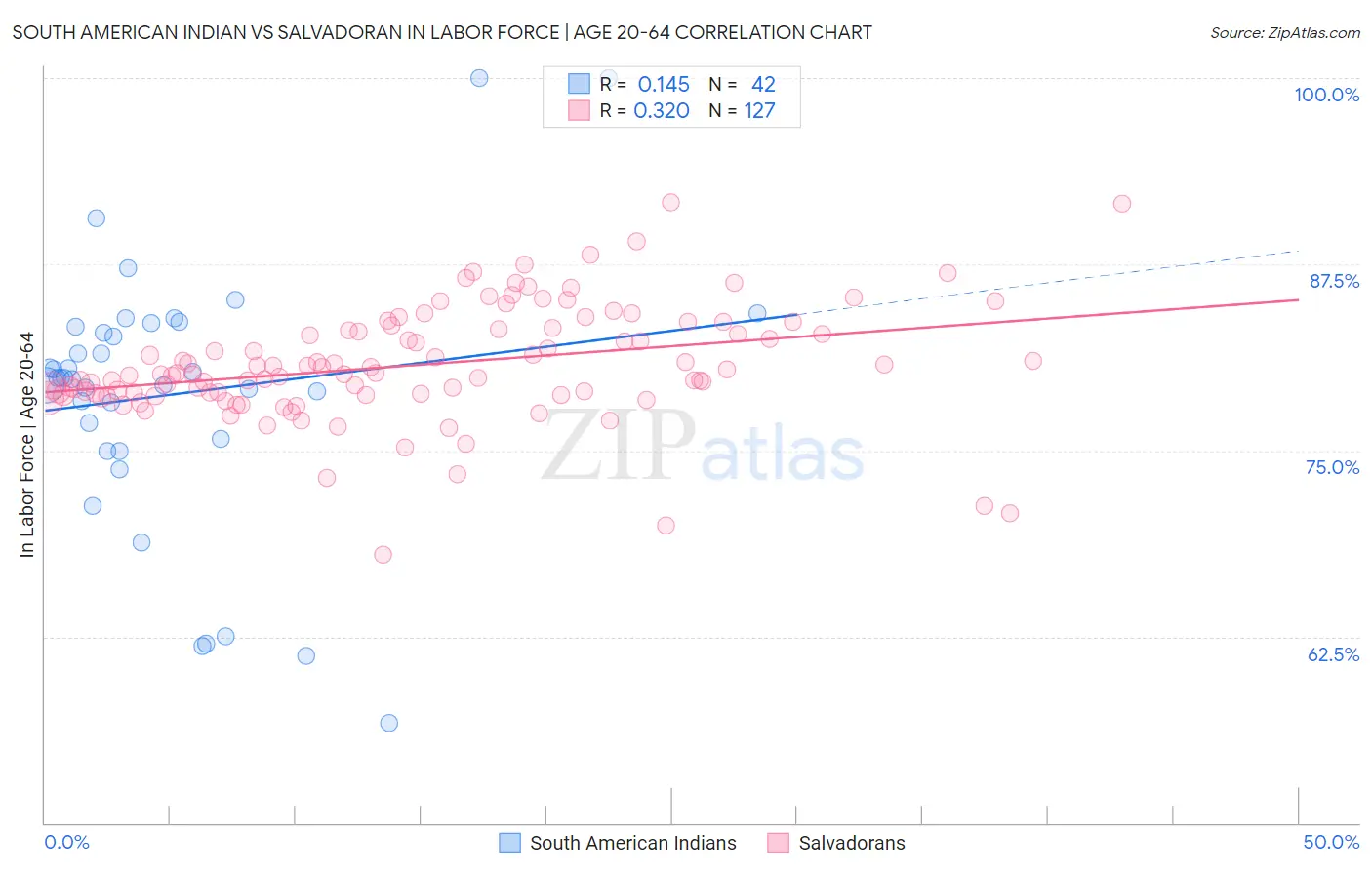 South American Indian vs Salvadoran In Labor Force | Age 20-64