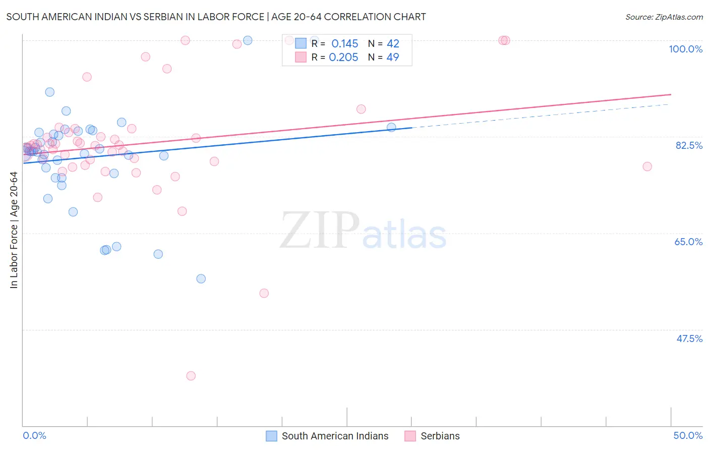 South American Indian vs Serbian In Labor Force | Age 20-64