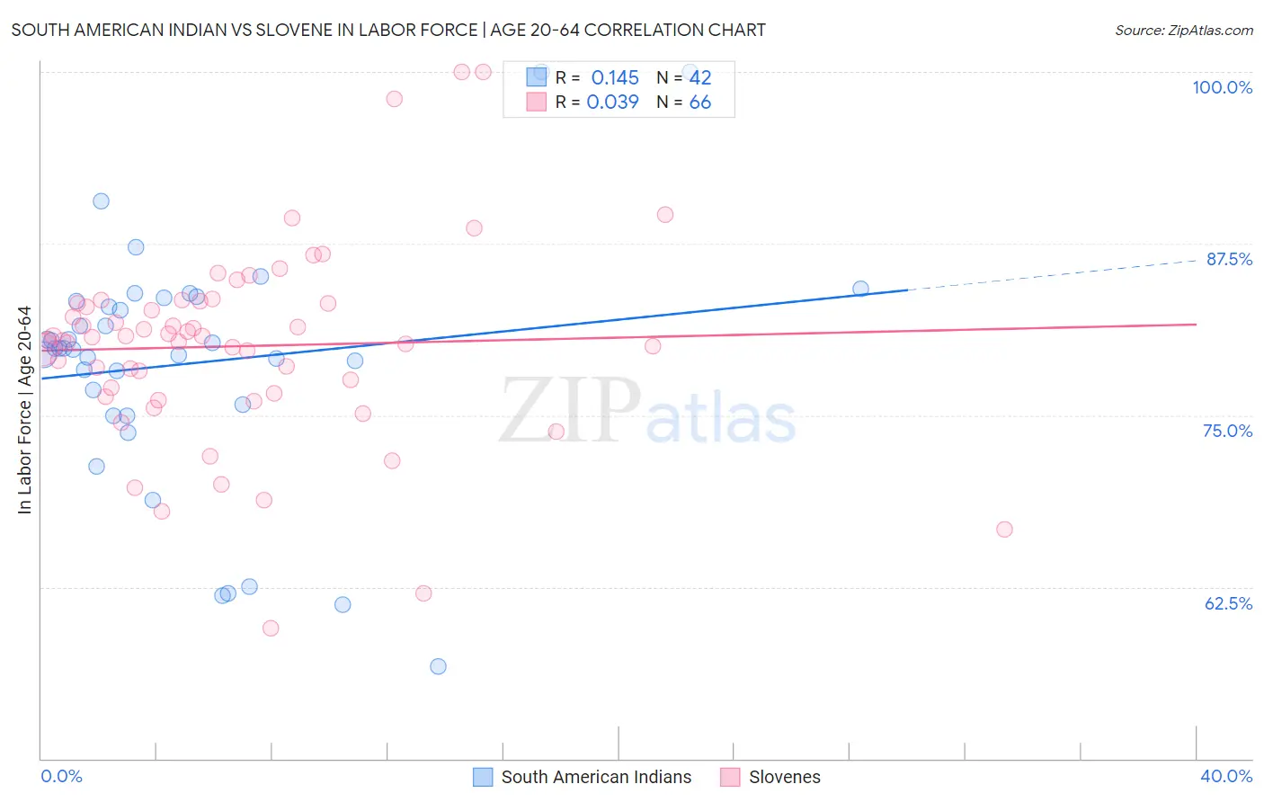 South American Indian vs Slovene In Labor Force | Age 20-64