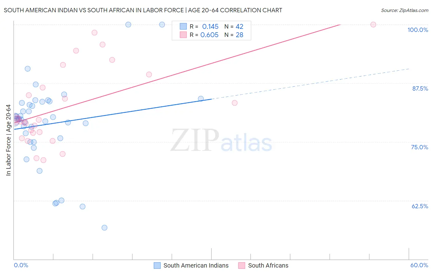 South American Indian vs South African In Labor Force | Age 20-64