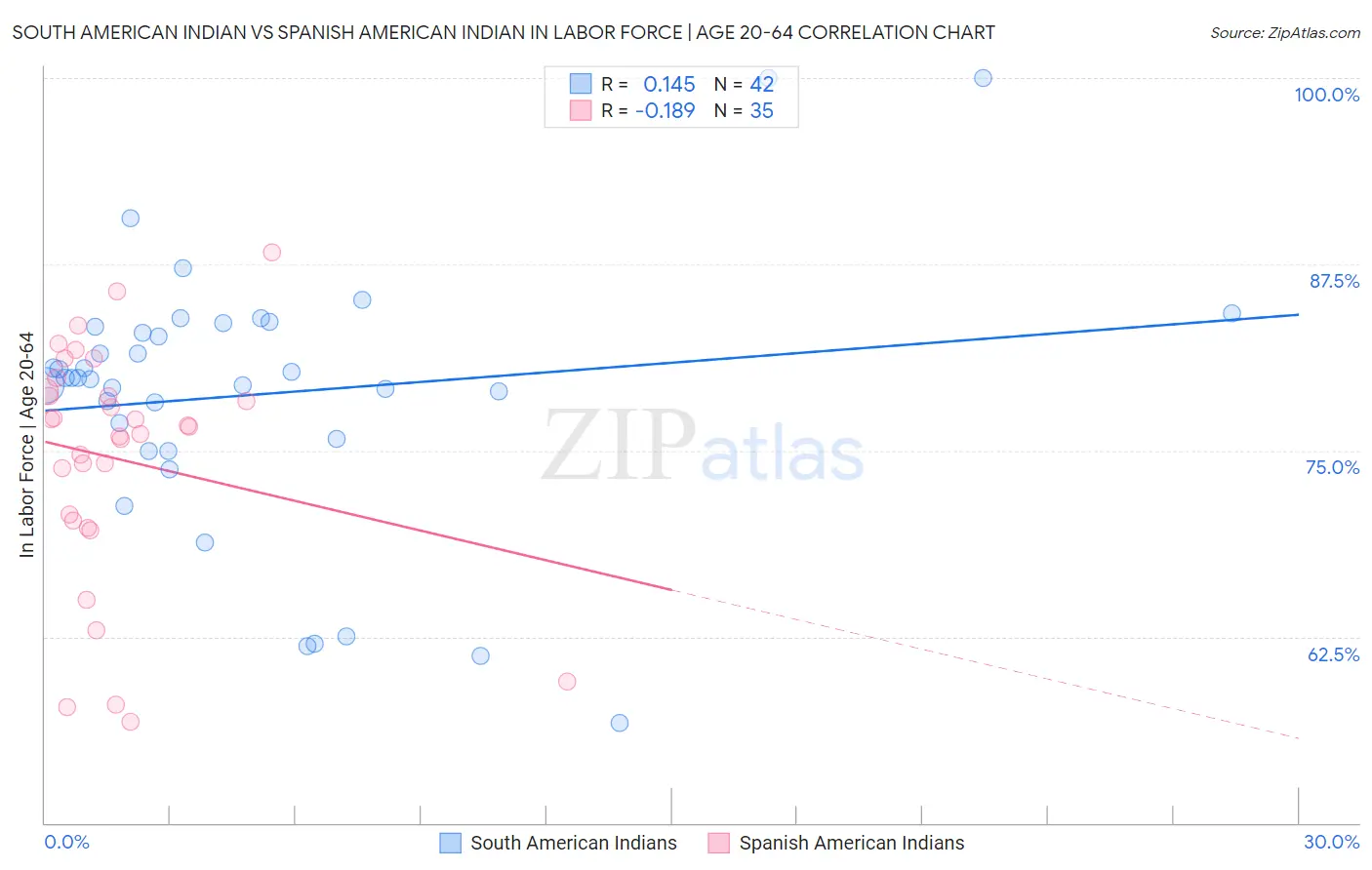 South American Indian vs Spanish American Indian In Labor Force | Age 20-64