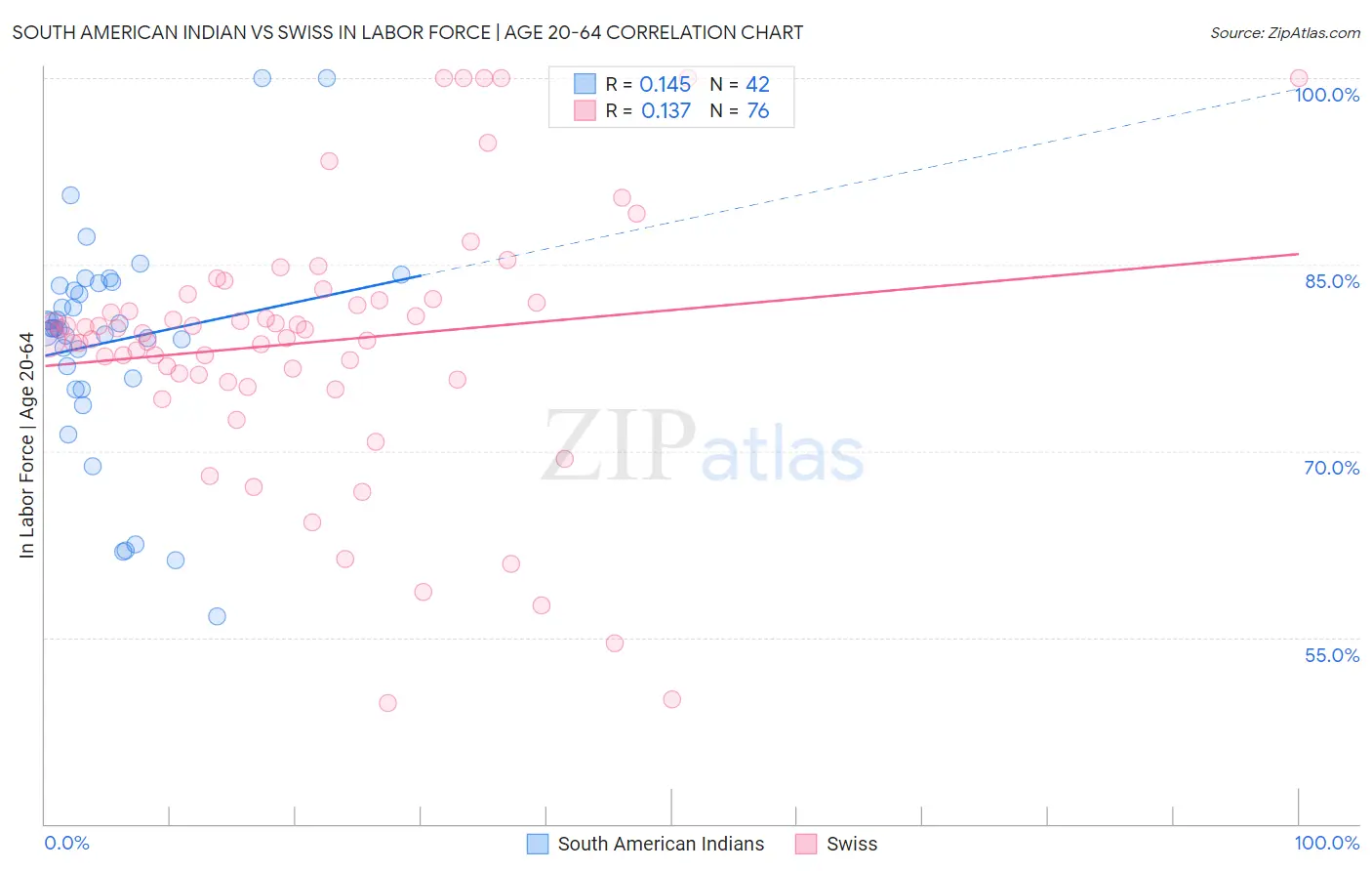 South American Indian vs Swiss In Labor Force | Age 20-64