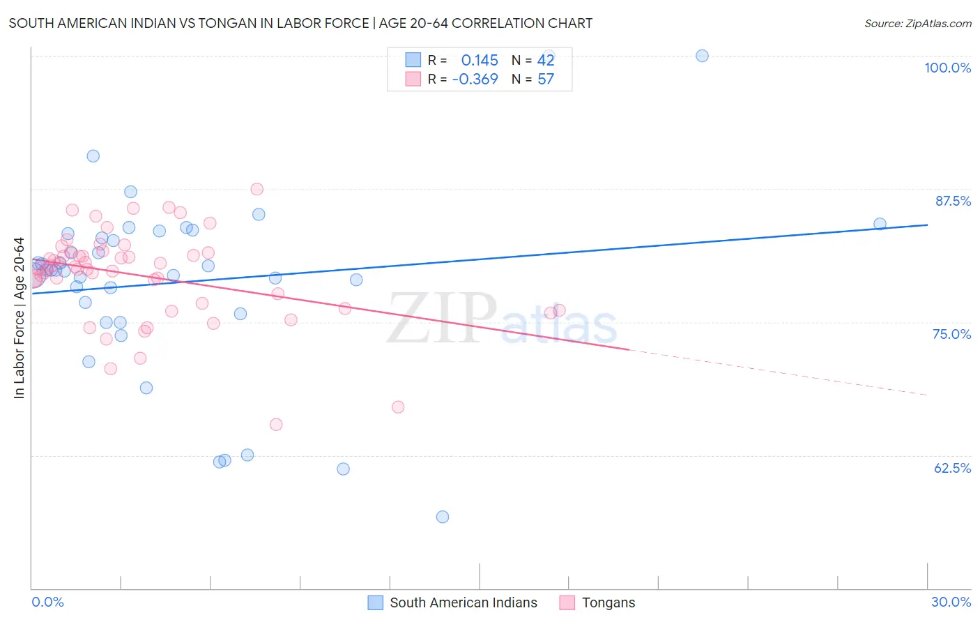 South American Indian vs Tongan In Labor Force | Age 20-64