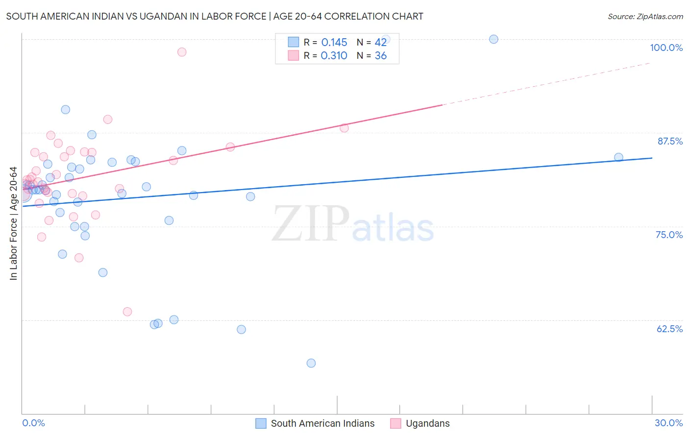 South American Indian vs Ugandan In Labor Force | Age 20-64