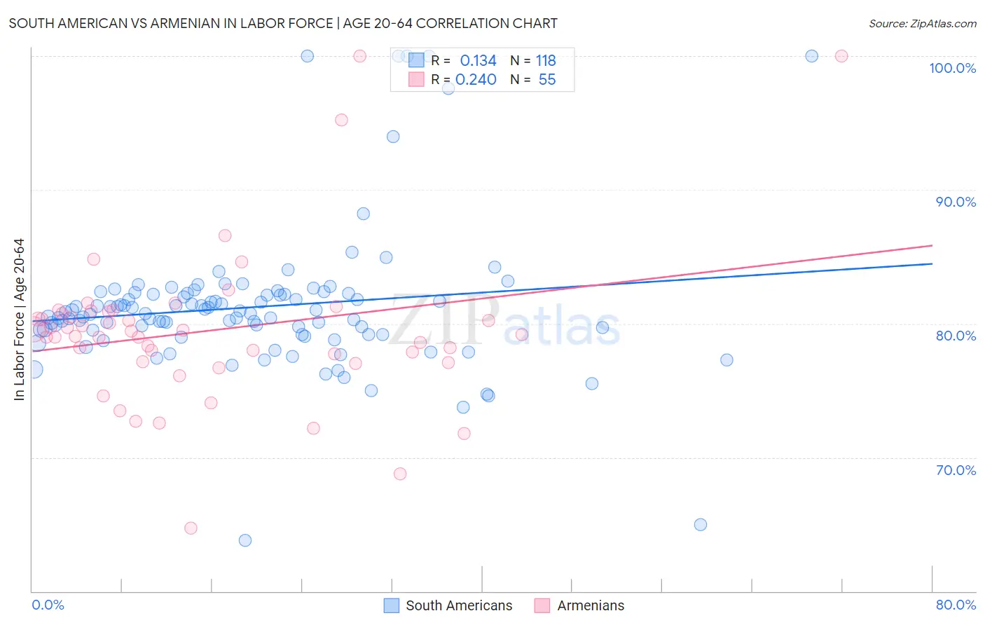 South American vs Armenian In Labor Force | Age 20-64