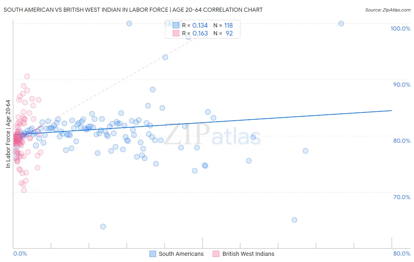 South American vs British West Indian In Labor Force | Age 20-64