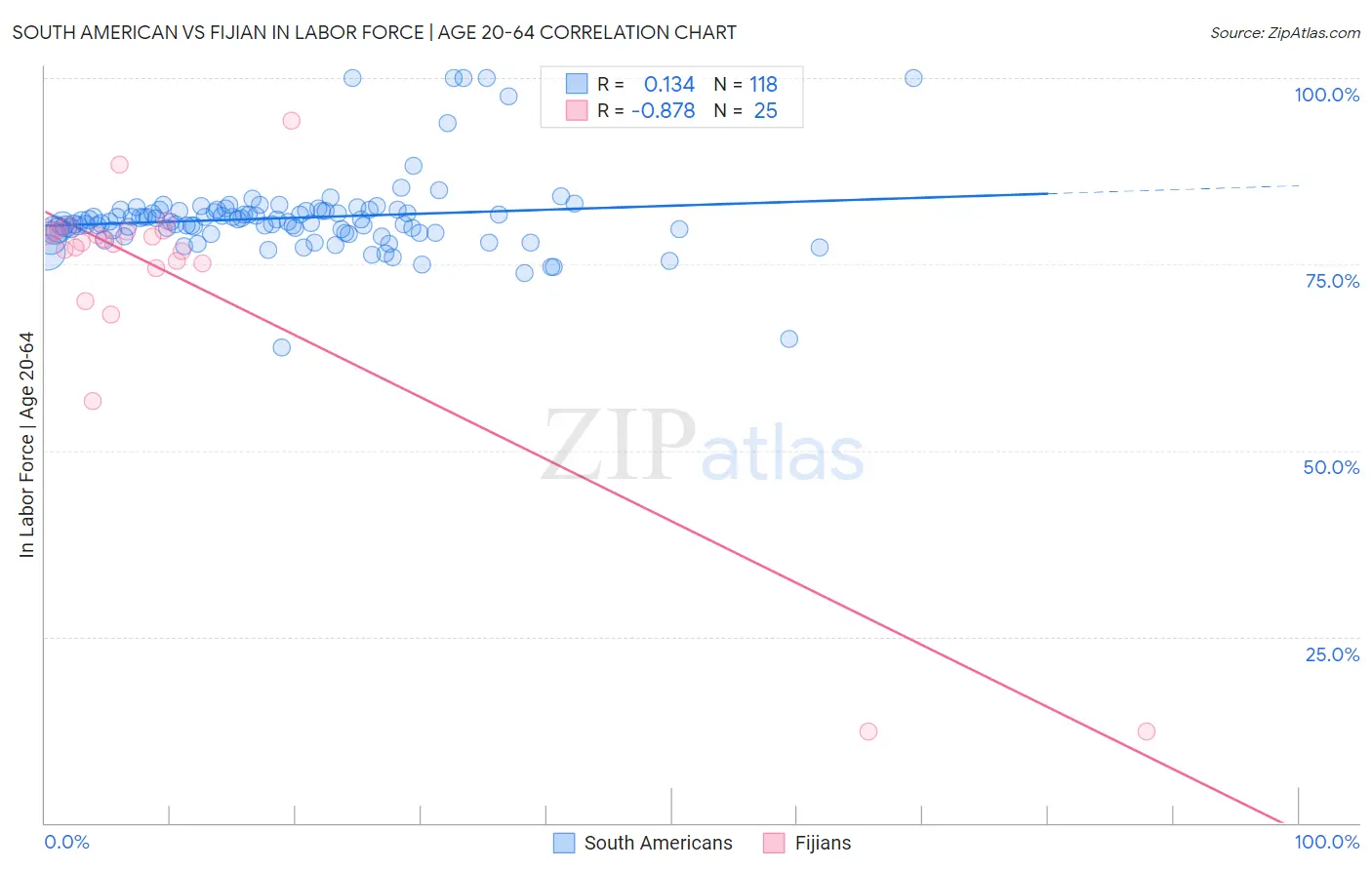 South American vs Fijian In Labor Force | Age 20-64