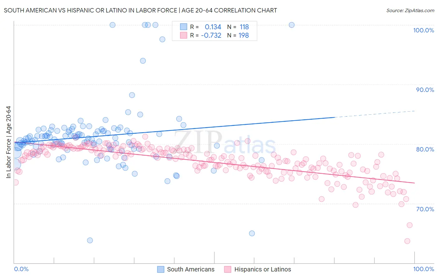 South American vs Hispanic or Latino In Labor Force | Age 20-64