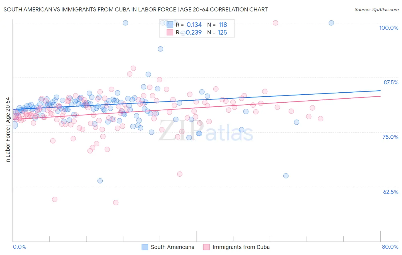 South American vs Immigrants from Cuba In Labor Force | Age 20-64