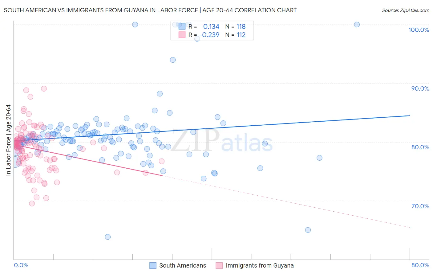 South American vs Immigrants from Guyana In Labor Force | Age 20-64