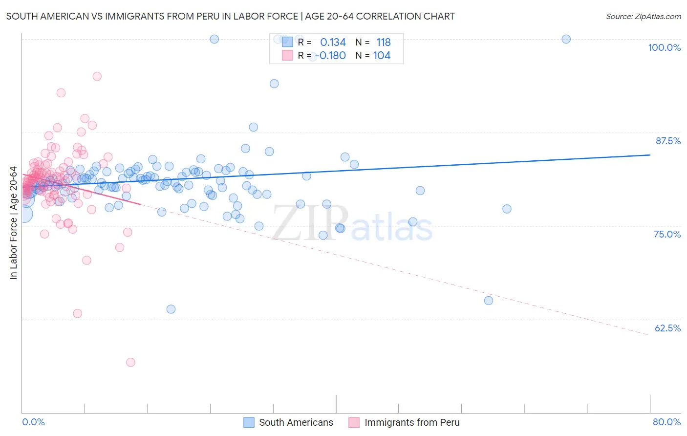 South American vs Immigrants from Peru In Labor Force | Age 20-64