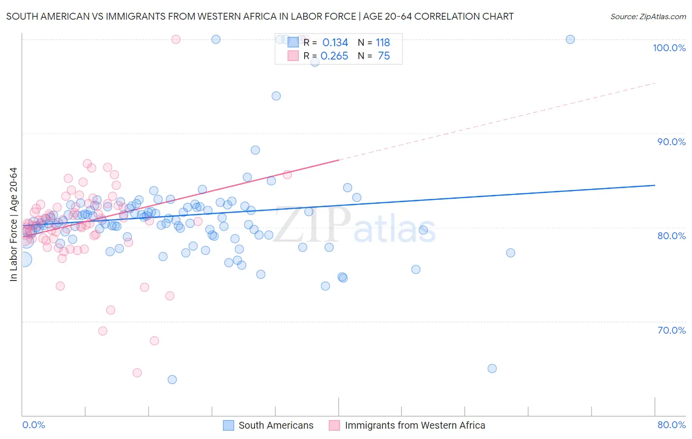 South American vs Immigrants from Western Africa In Labor Force | Age 20-64