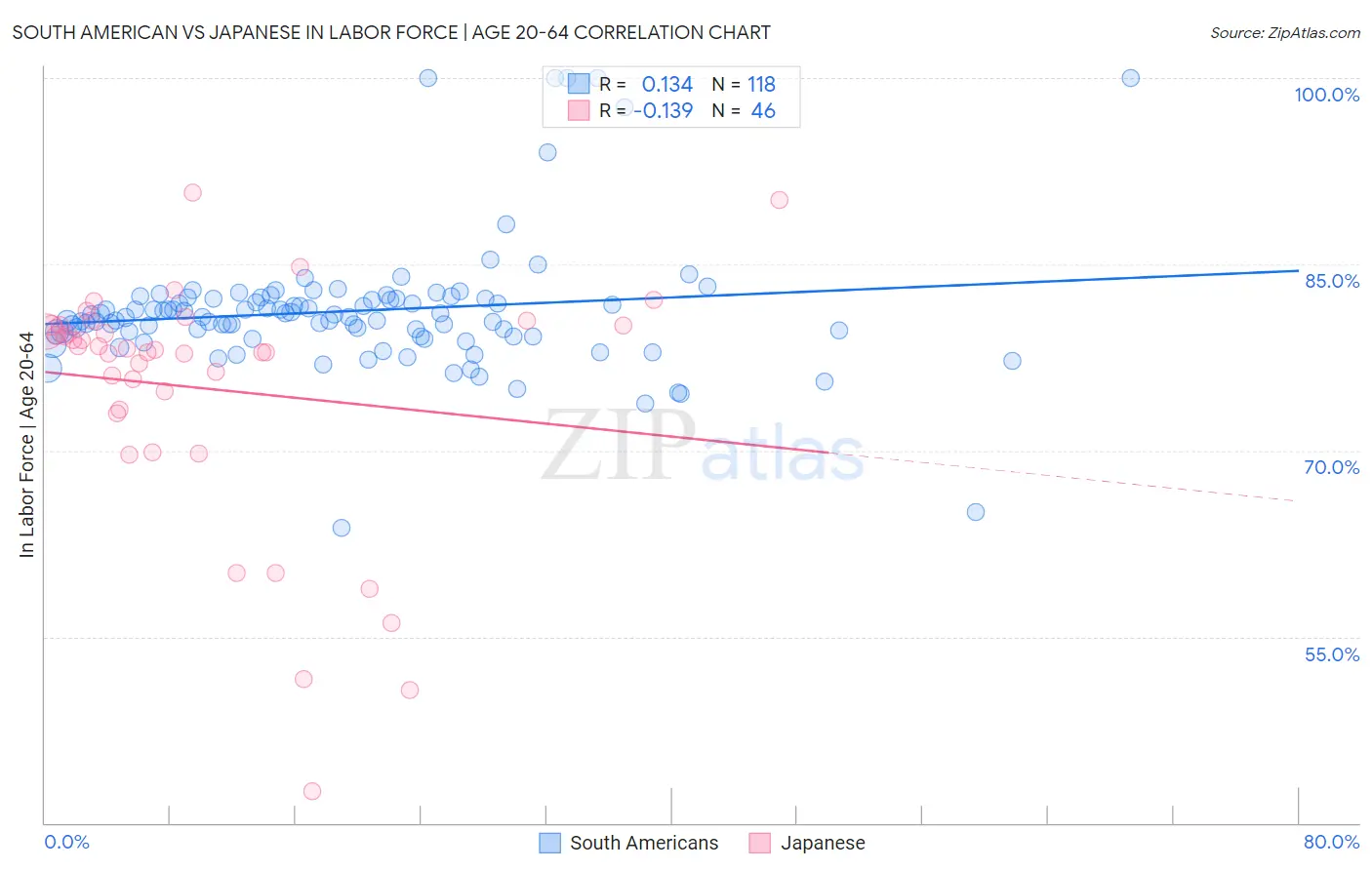 South American vs Japanese In Labor Force | Age 20-64