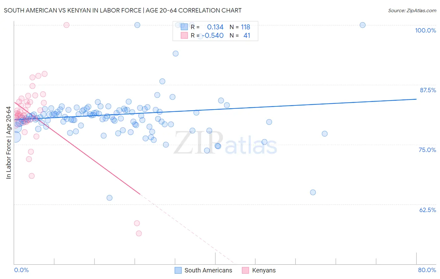 South American vs Kenyan In Labor Force | Age 20-64