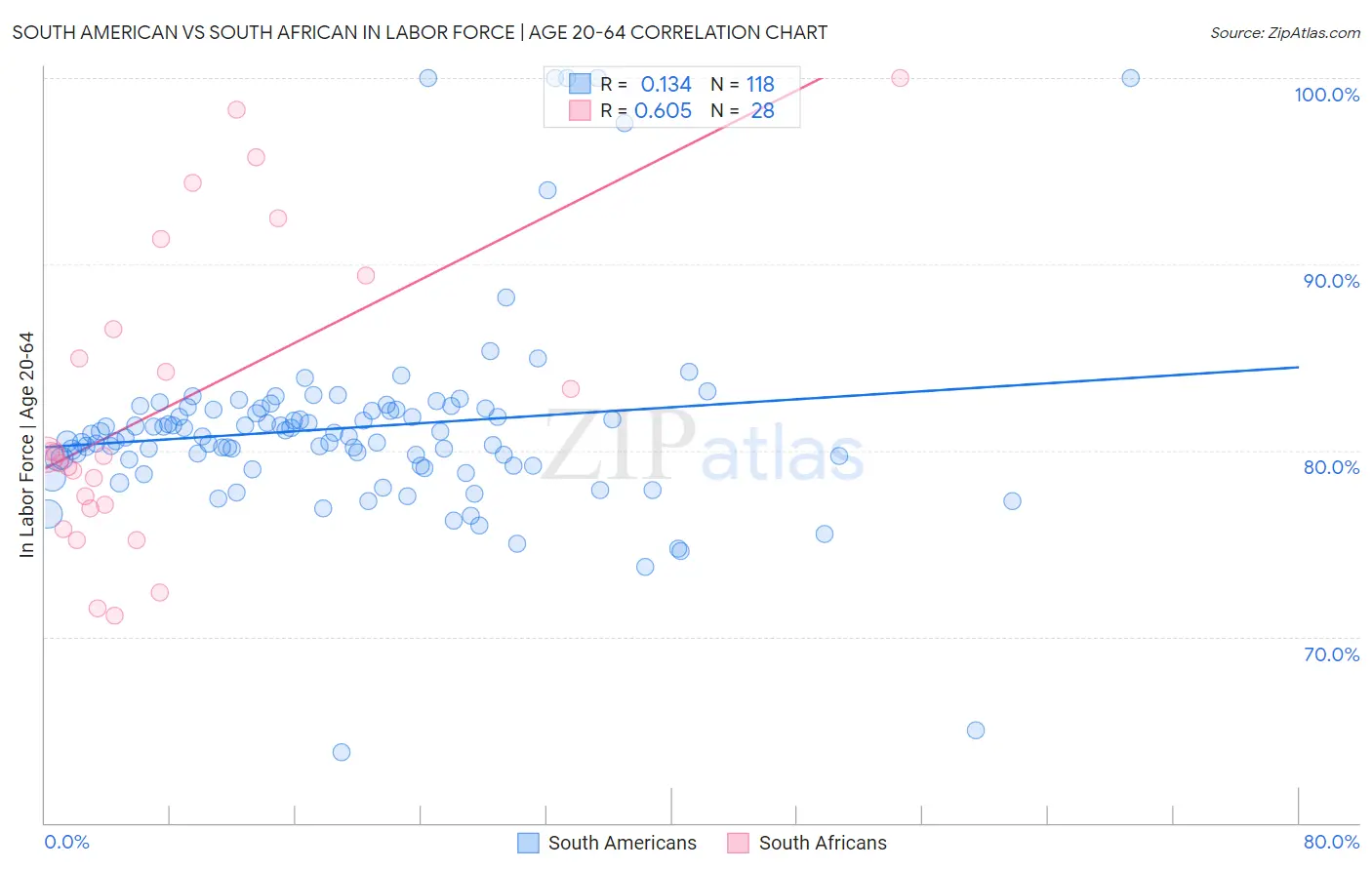 South American vs South African In Labor Force | Age 20-64