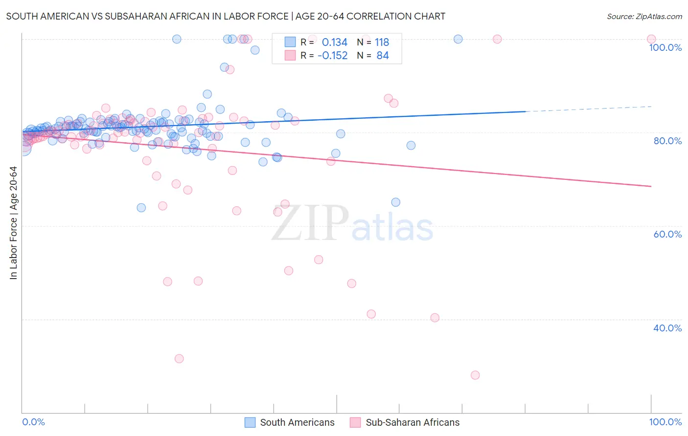 South American vs Subsaharan African In Labor Force | Age 20-64