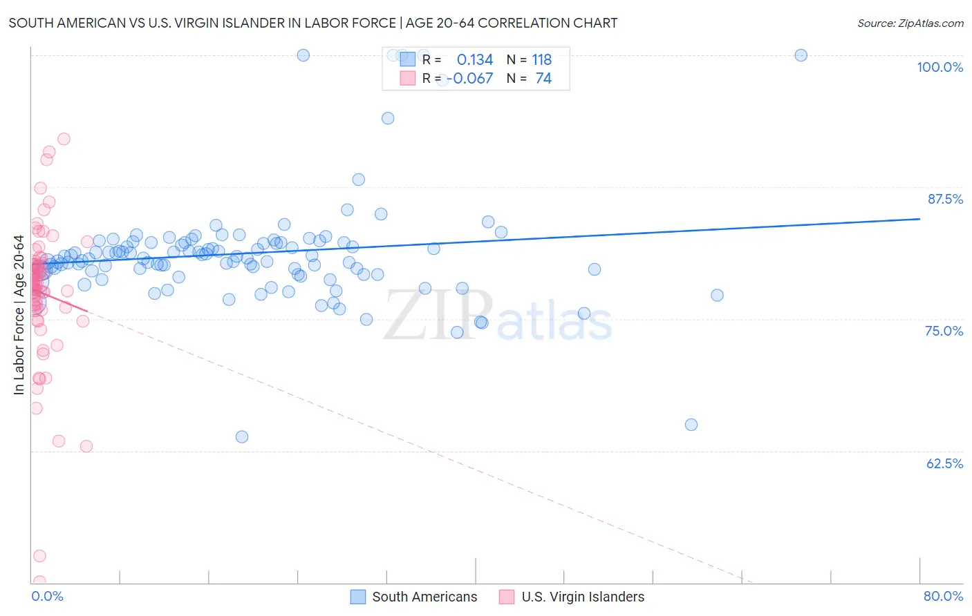 South American vs U.S. Virgin Islander In Labor Force | Age 20-64