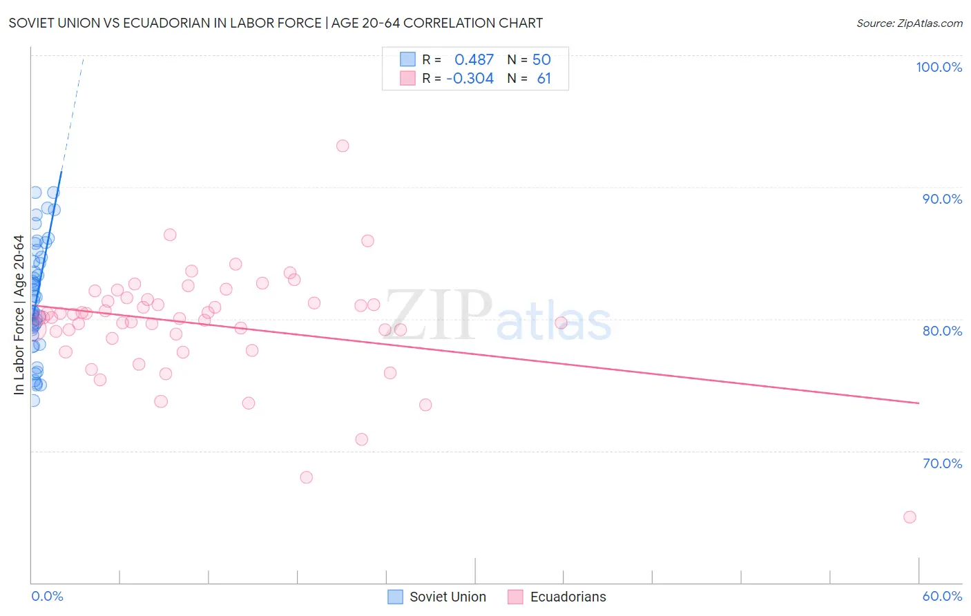 Soviet Union vs Ecuadorian In Labor Force | Age 20-64