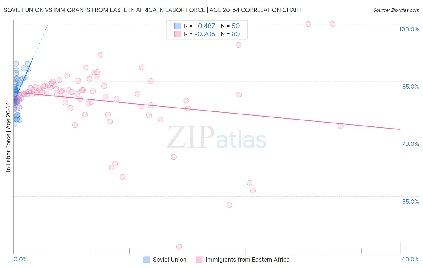 Soviet Union vs Immigrants from Eastern Africa In Labor Force | Age 20-64