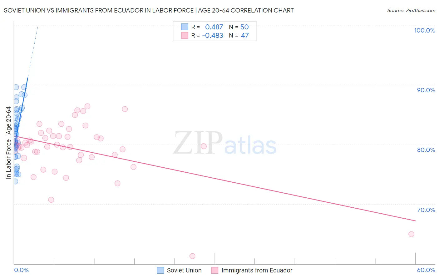 Soviet Union vs Immigrants from Ecuador In Labor Force | Age 20-64