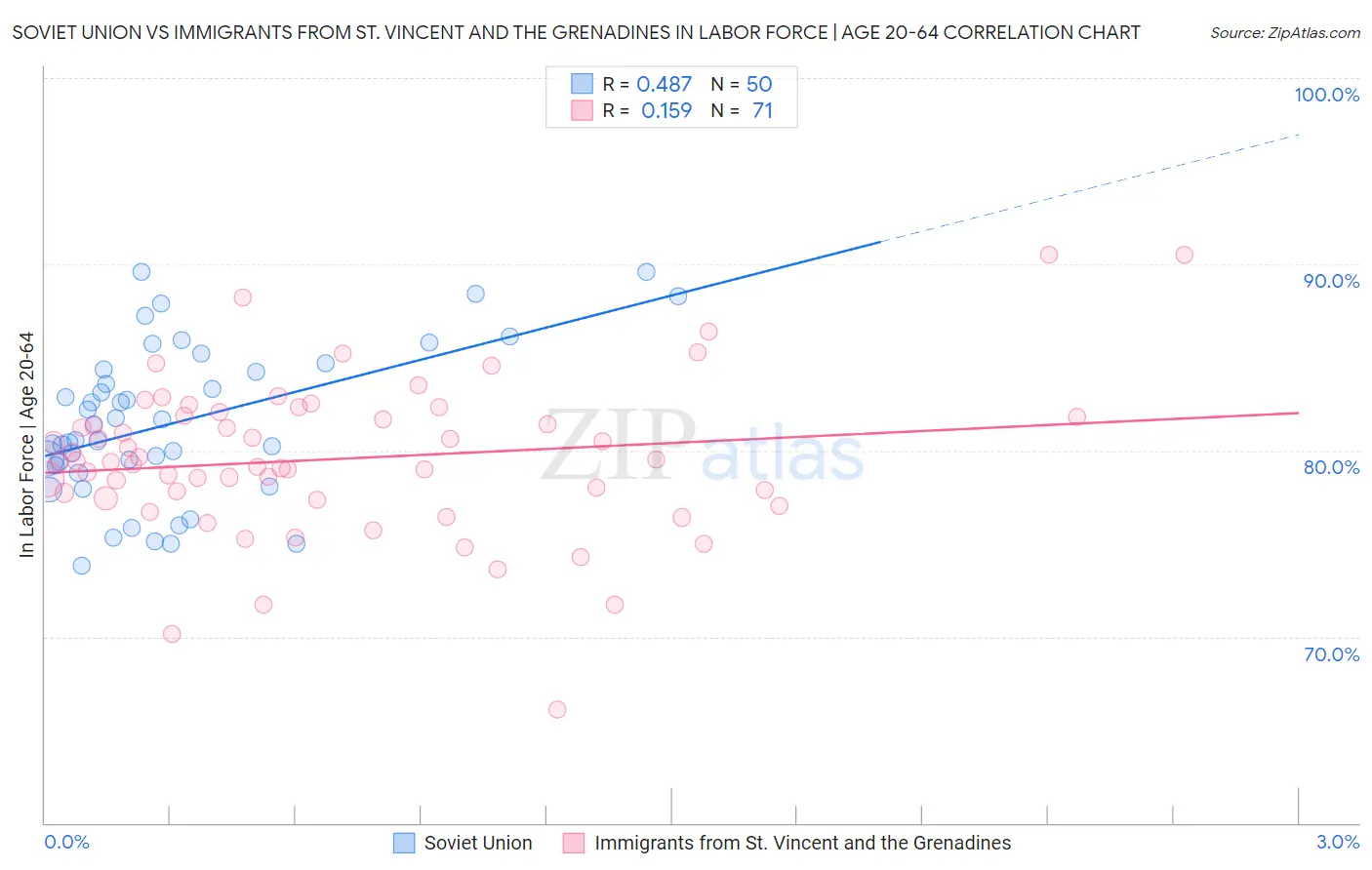 Soviet Union vs Immigrants from St. Vincent and the Grenadines In Labor Force | Age 20-64