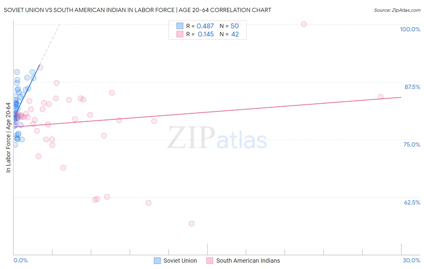 Soviet Union vs South American Indian In Labor Force | Age 20-64