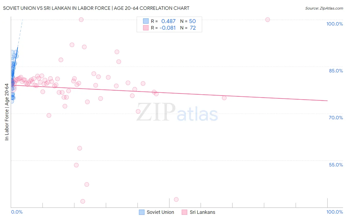 Soviet Union vs Sri Lankan In Labor Force | Age 20-64