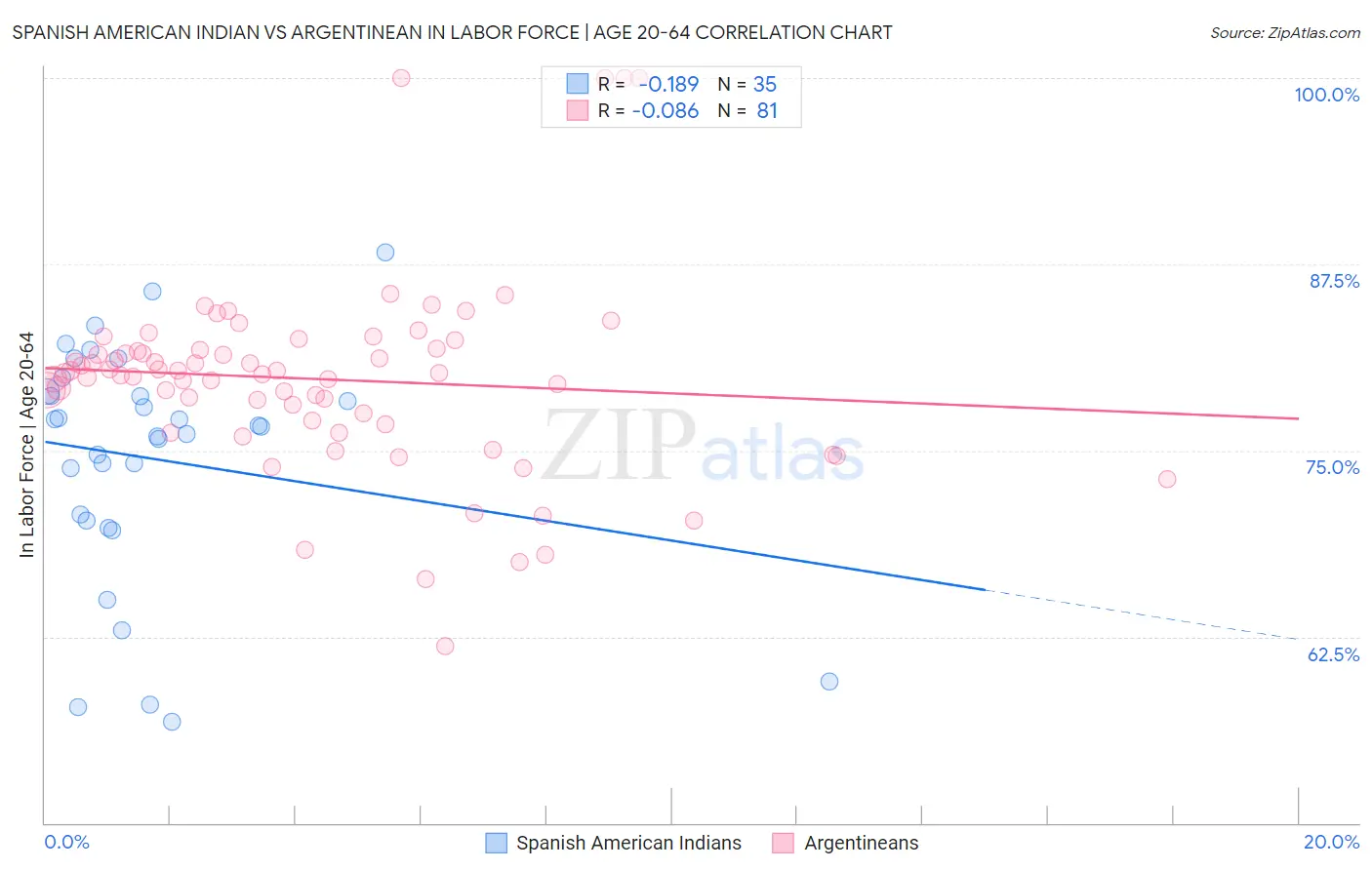 Spanish American Indian vs Argentinean In Labor Force | Age 20-64