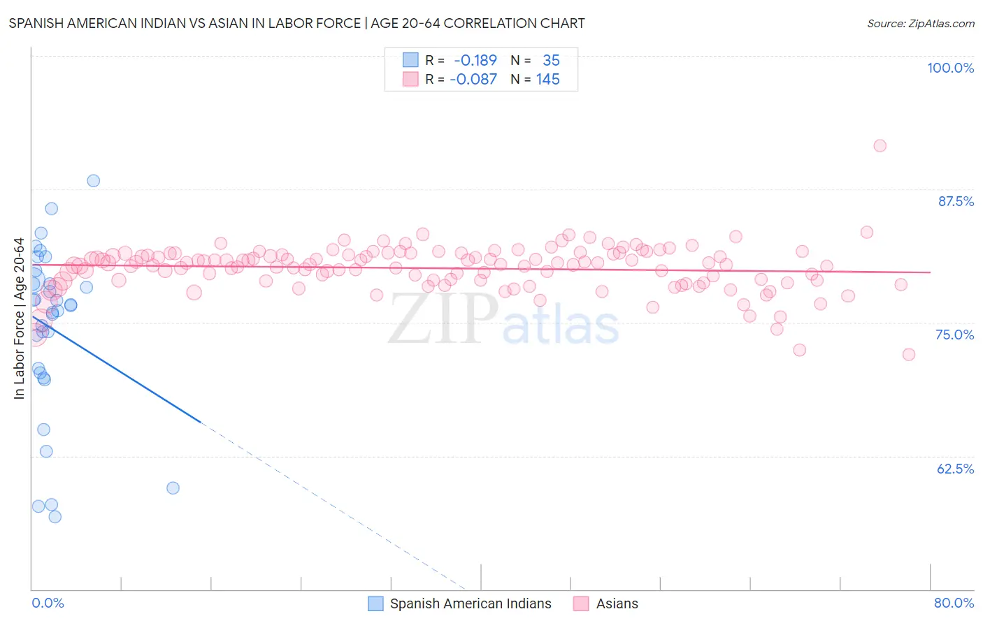 Spanish American Indian vs Asian In Labor Force | Age 20-64