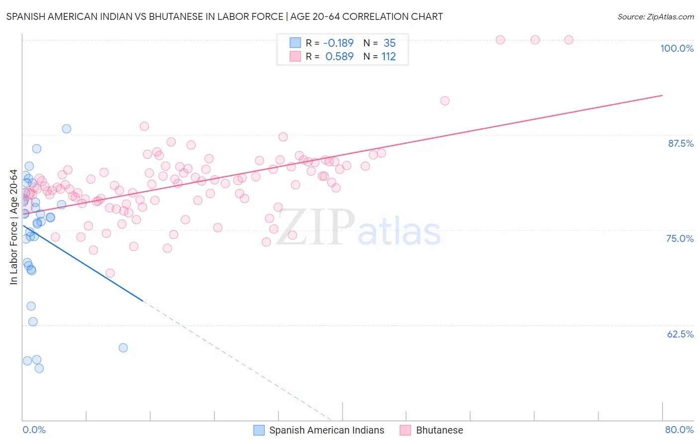 Spanish American Indian vs Bhutanese In Labor Force | Age 20-64