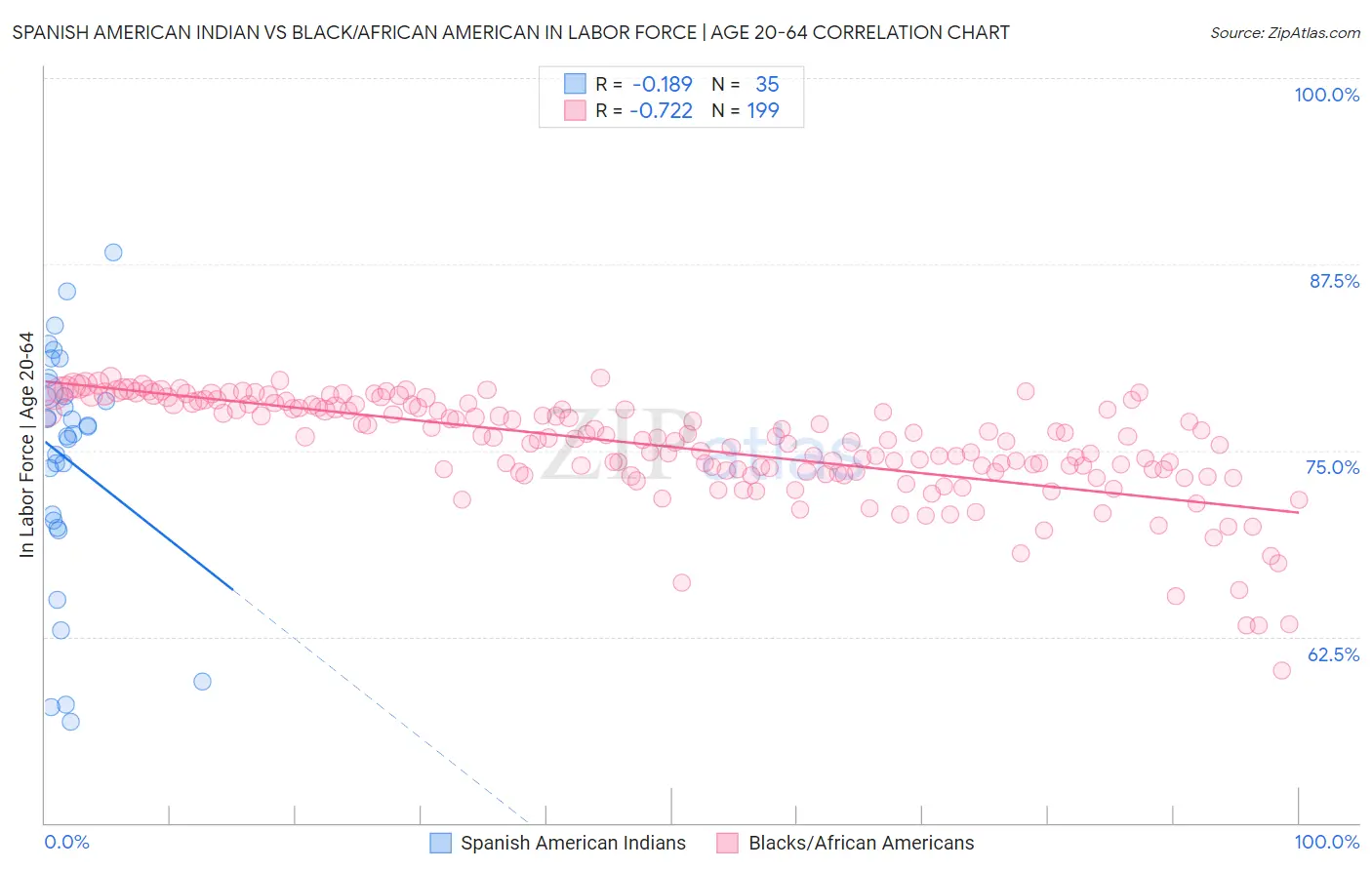 Spanish American Indian vs Black/African American In Labor Force | Age 20-64