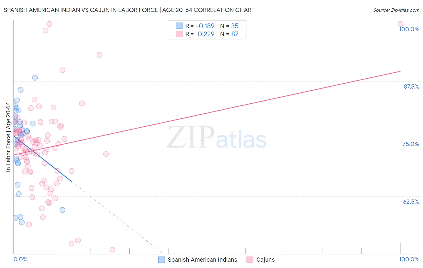 Spanish American Indian vs Cajun In Labor Force | Age 20-64