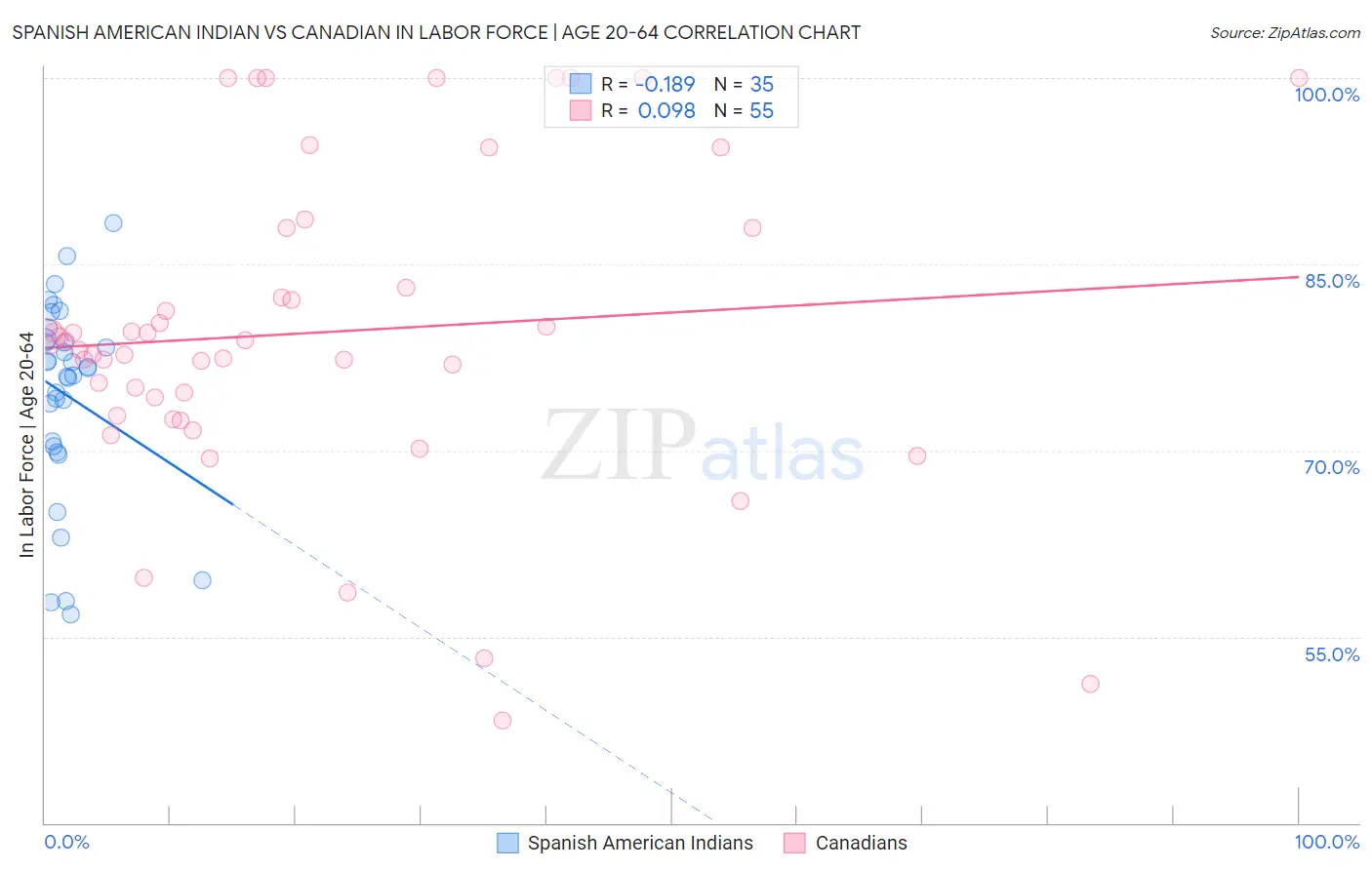 Spanish American Indian vs Canadian In Labor Force | Age 20-64