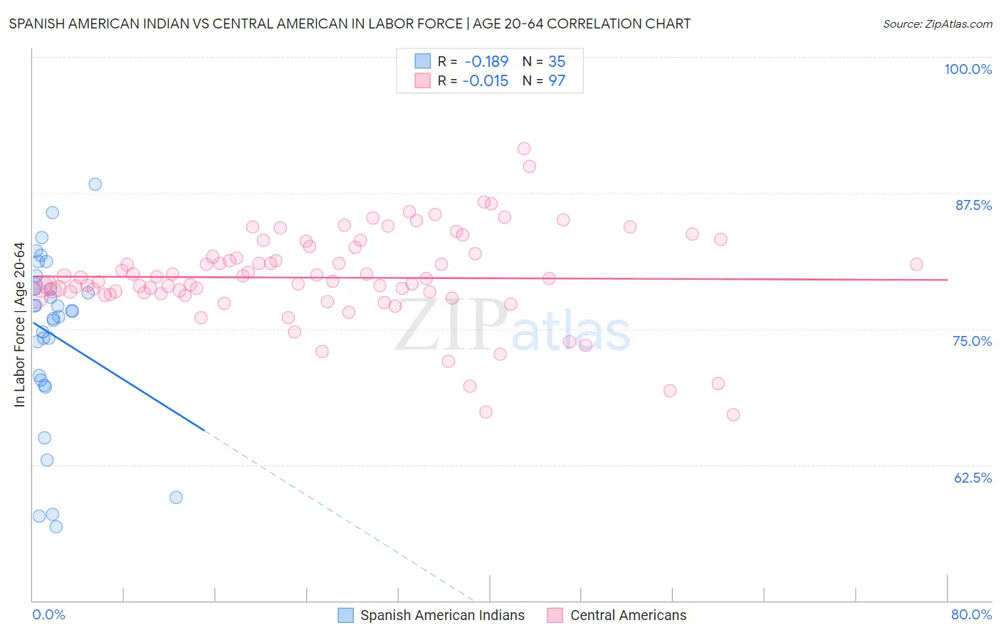 Spanish American Indian vs Central American In Labor Force | Age 20-64