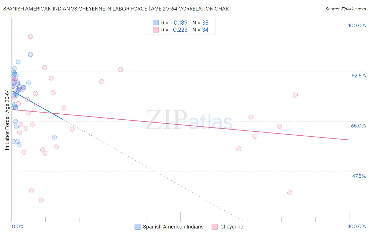 Spanish American Indian vs Cheyenne In Labor Force | Age 20-64