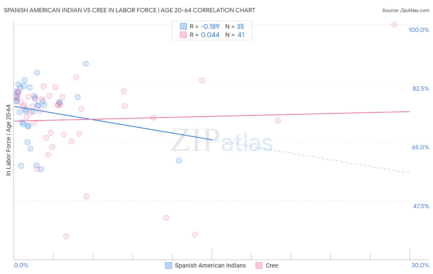 Spanish American Indian vs Cree In Labor Force | Age 20-64