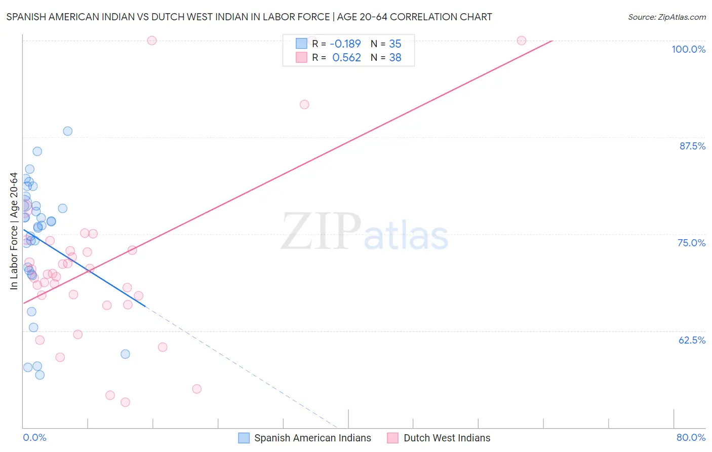 Spanish American Indian vs Dutch West Indian In Labor Force | Age 20-64