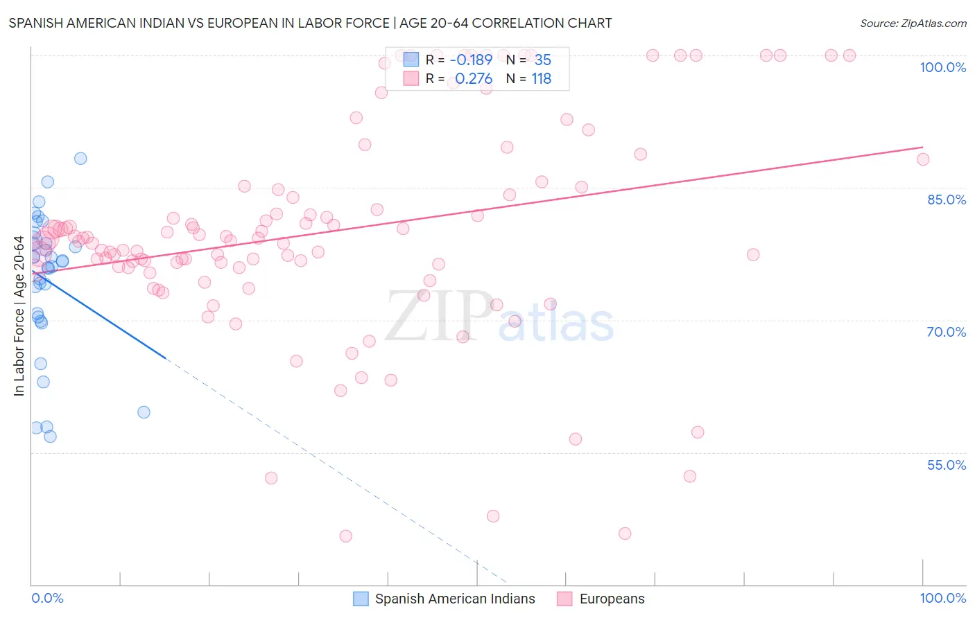 Spanish American Indian vs European In Labor Force | Age 20-64