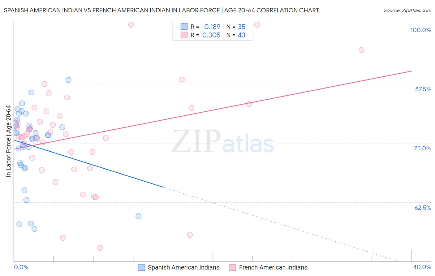 Spanish American Indian vs French American Indian In Labor Force | Age 20-64