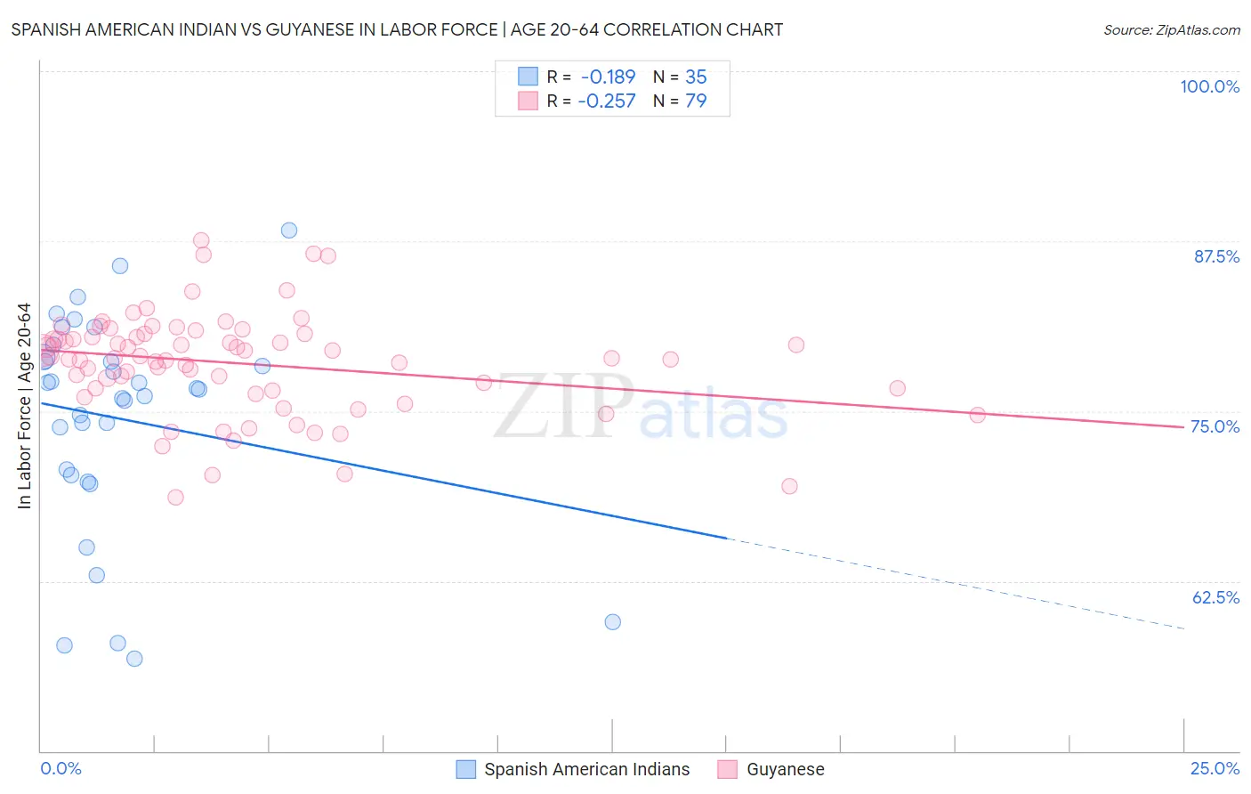 Spanish American Indian vs Guyanese In Labor Force | Age 20-64