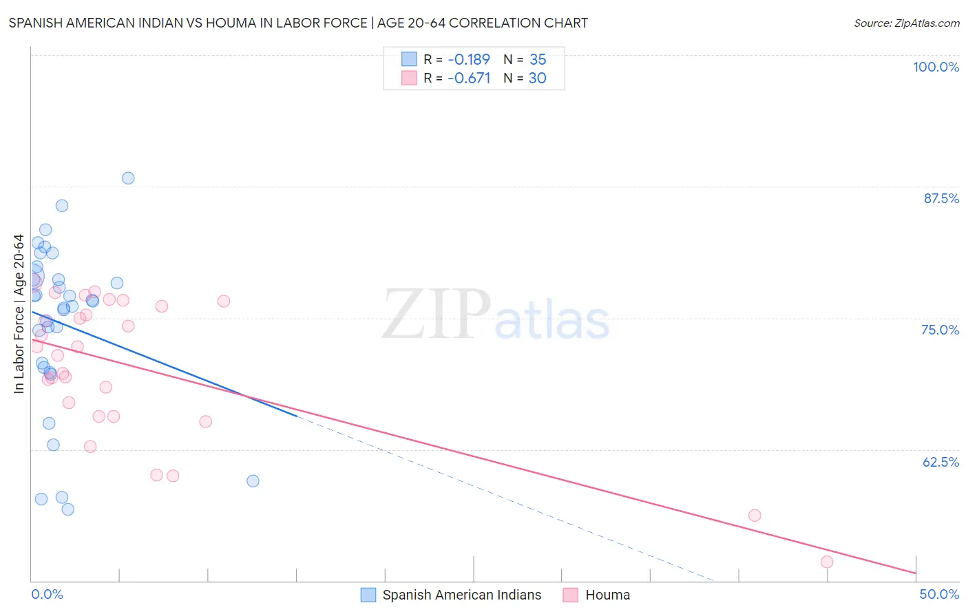 Spanish American Indian vs Houma In Labor Force | Age 20-64