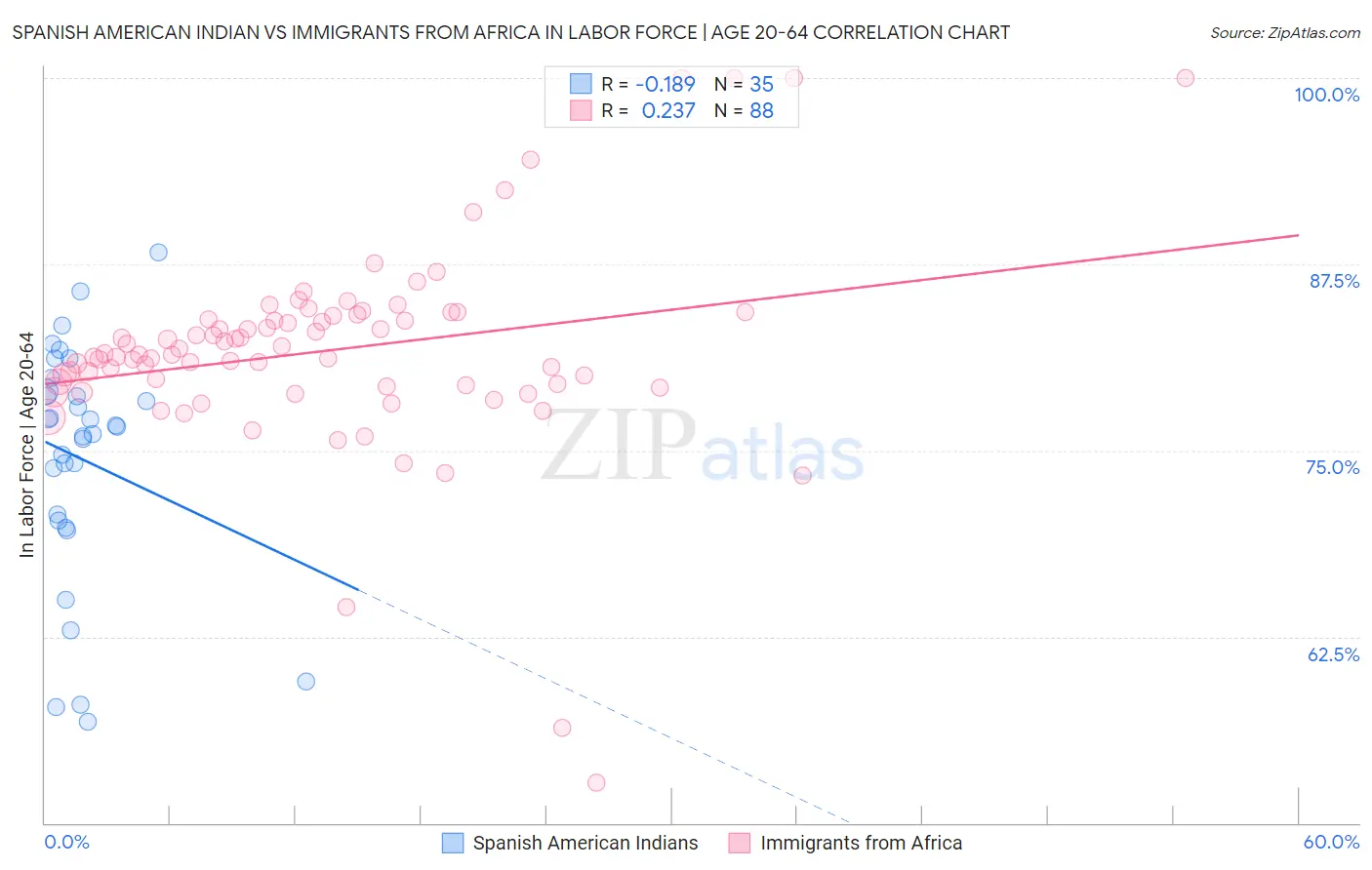 Spanish American Indian vs Immigrants from Africa In Labor Force | Age 20-64