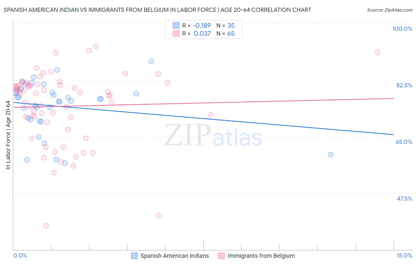 Spanish American Indian vs Immigrants from Belgium In Labor Force | Age 20-64